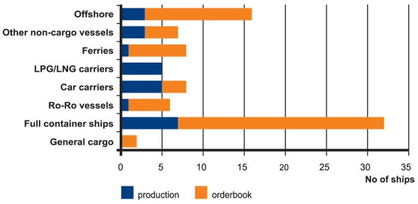 The types of ships built and order-booked by Polish shipyards in 2008