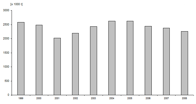 Tonnage throughput by commodity