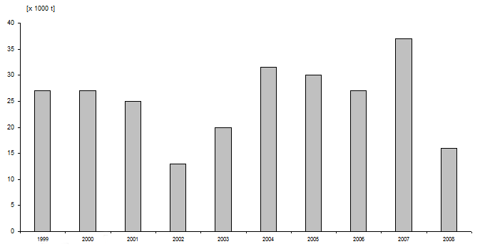 Tonnage throughput by commodity